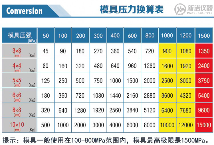 新諾方形模具壓力換算表