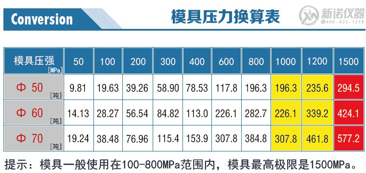 新諾易退模開(kāi)瓣模具壓力換算表