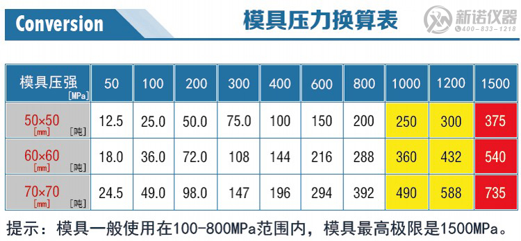 新諾方形開瓣模具壓力換算表